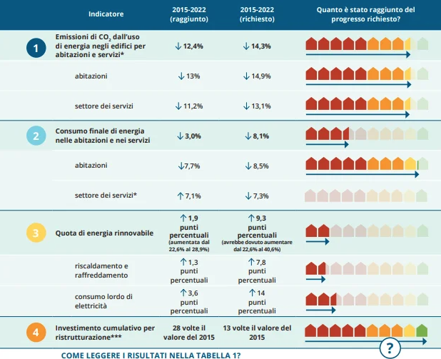 Decarbonization of Buildings: Italy Is Falling Behind